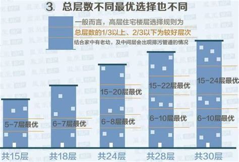 不能買的樓層|買房樓層怎麼挑？一樓和頂樓都不好...一張表看「黃金。